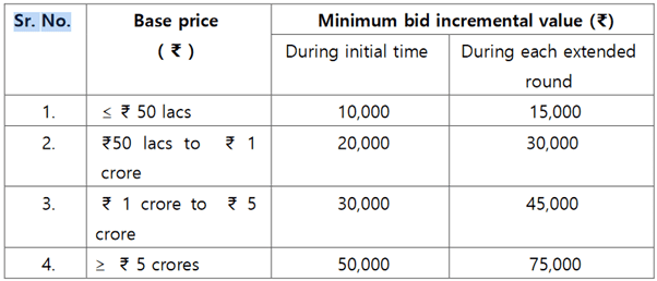 HUDA E-Auction Bid Incremental Value as per E-Auction Policy