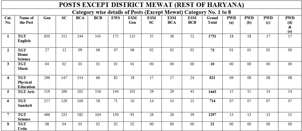 HSSC TGT Recruitment 2023 - Rest of Haryana