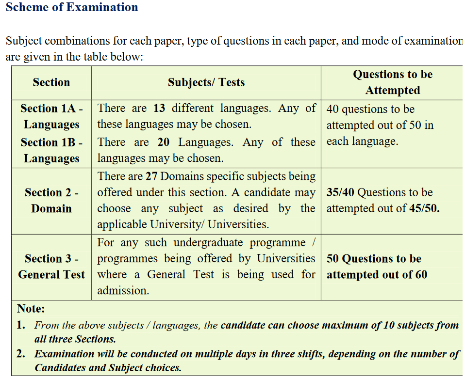 CUET Admission - Exam pattern