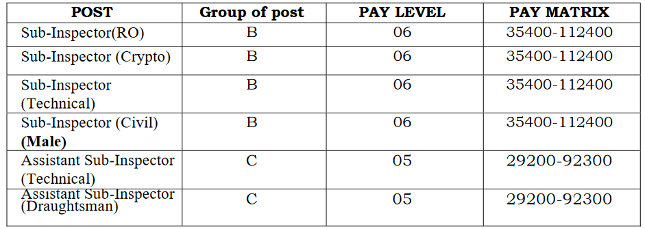 CRPF Recruitment Pay Scale