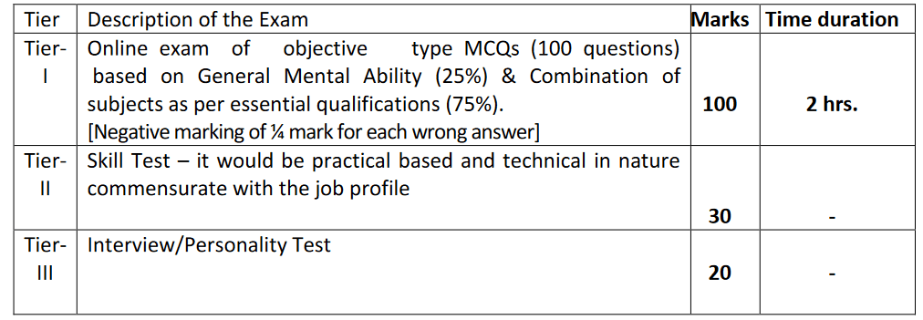 IB JIO Recruitment 2023 Selection Process