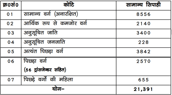 Bihar Police Constable Recruitment 2023 Post distribution:
