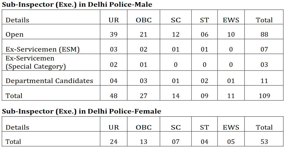 Delhi Police SI Recruitment 2023: Posts Distribution