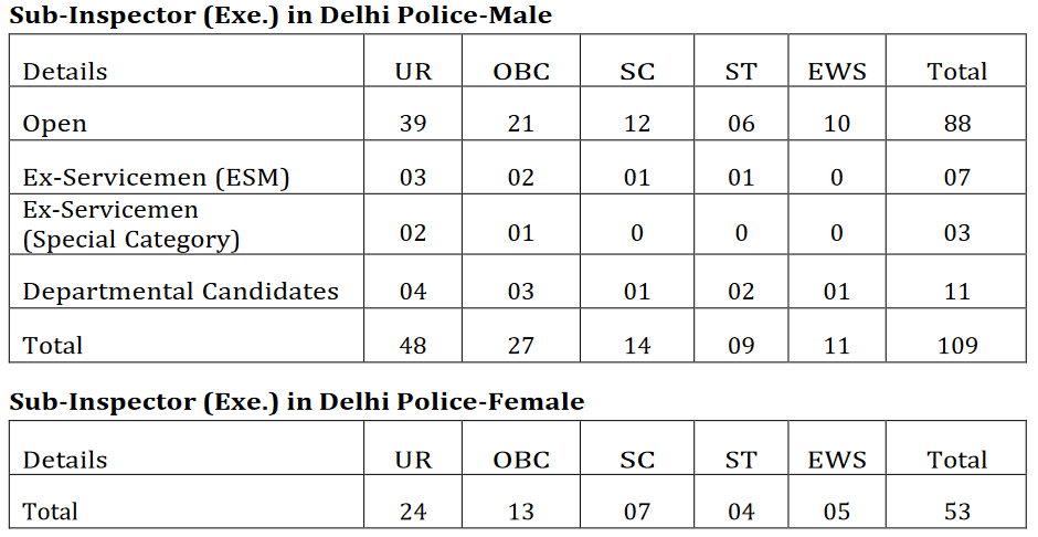 Delhi Police SI Vacancy 2023: Posts Distribution