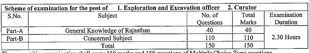 Rajasthan RPSC EEO & Curator Recruitment 2023: Exam Pattern