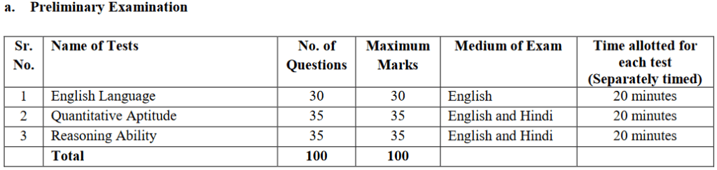 IBPS PO 2023 Exam Pattern: Preliminary Exam