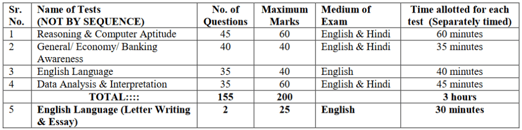 IBPS PO 2023 Exam Pattern: Mains Exam