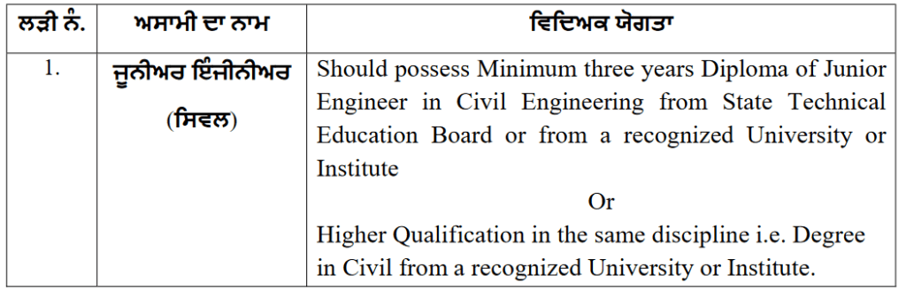 Punjab PSSSB Junior Engineer Civil Recruitment 2023: Educational Qualification