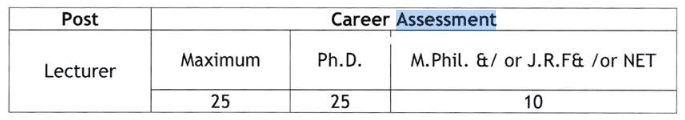Odisha Lecturer Recruitment 2023: Career Assessment