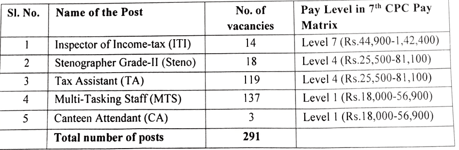 Income Tax Recruitment 2023: Vacancy + Salary