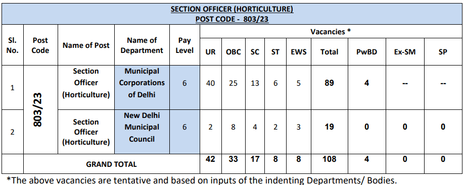 DSSSB Section Officer Horticulture Vacancy 2024: Posts